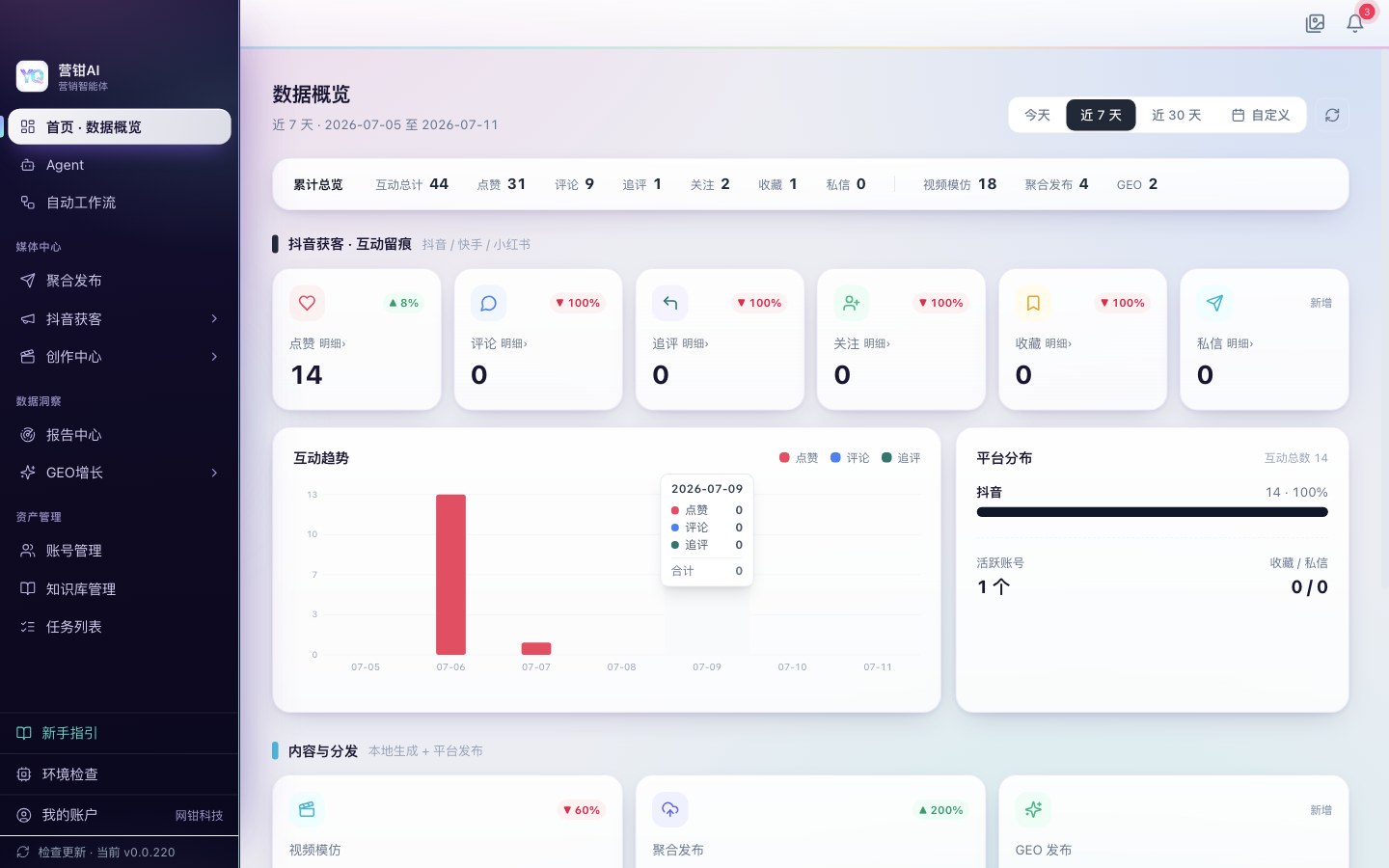 营钳AI 首页数据概览页面截图,展示真实运营数据统计图表